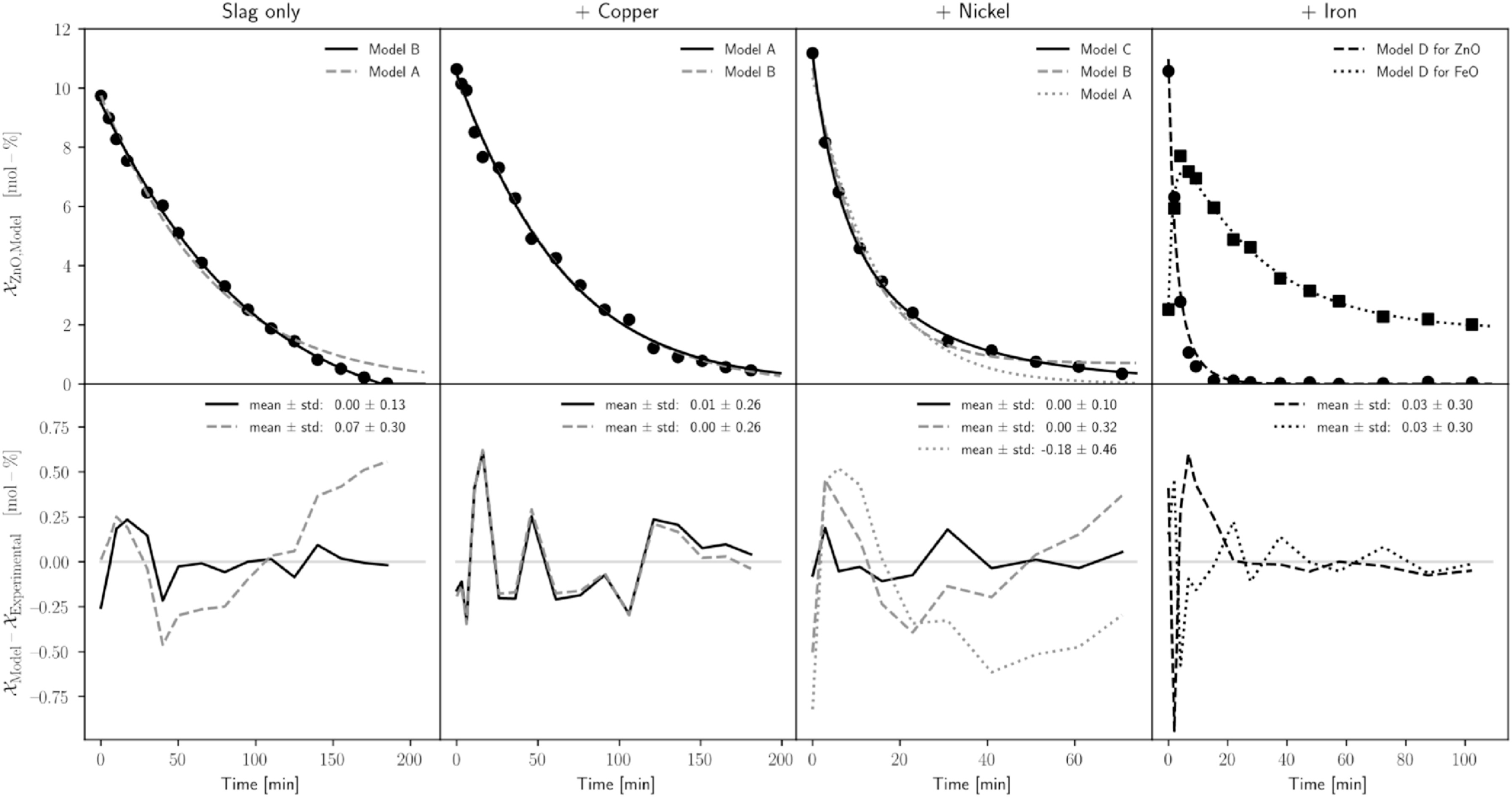 Kinetic model fitting for various experimental cases (top) concentration over time (bottom) deviation between model and observed values over time.