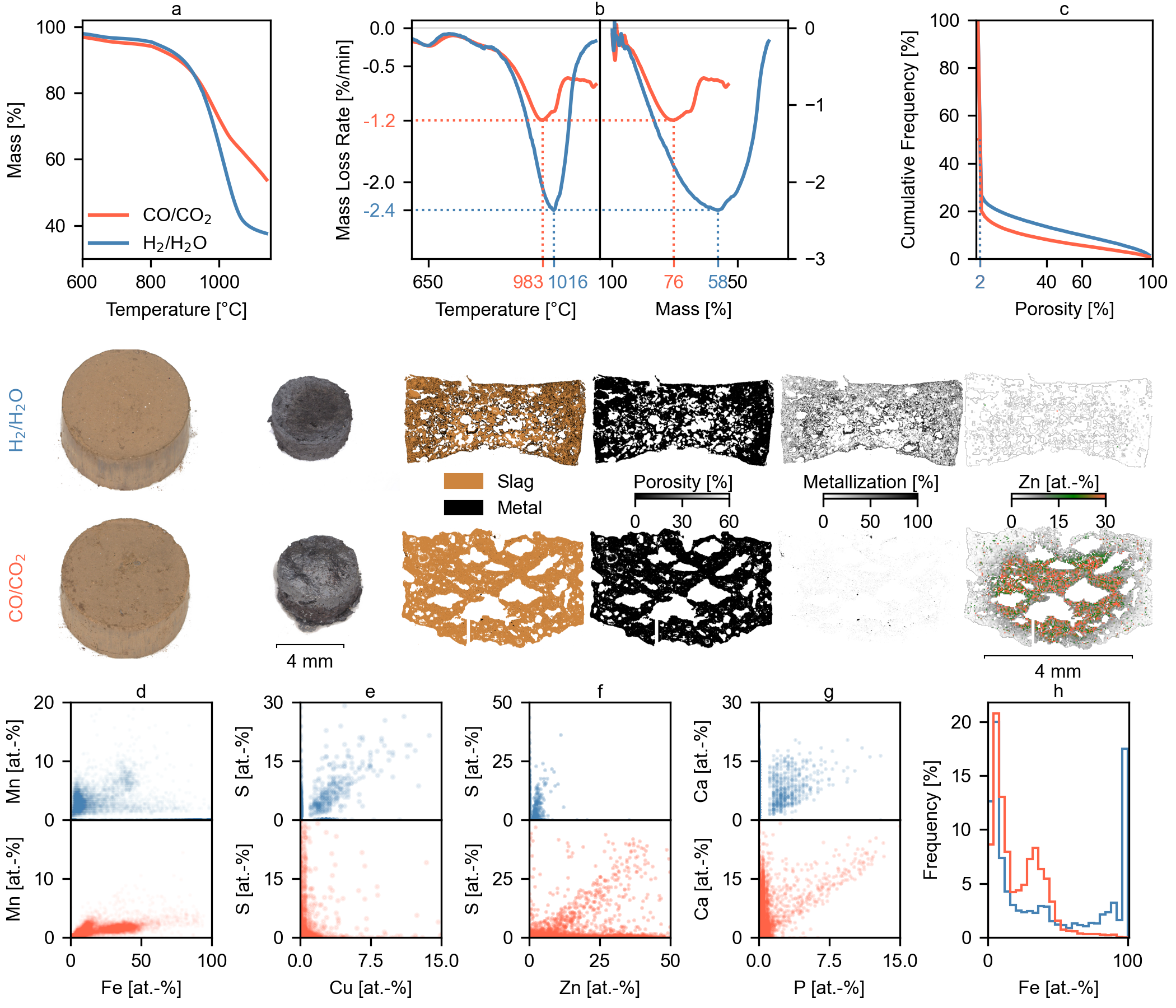 a Sample mass as a function of temperature during TGA. Blue line: H₂/H₂O system; red line: CO/CO₂ system. Samples were heated under a dynamic temperature-gas composition profile (see Materials and Methods and Fig. 3a). b Mass loss rate as a function of temperature (left y-axis) and residual sample mass (right y-axis). The H₂/H₂O system (blue) shows significantly higher mass loss rates at equivalent extents of reaction compared to the CO/CO₂ system (red). c Cumulative porosity distribution after reduction, determined from SEM-BED image analysis. The x-axis represents porosity (%), and the y-axis represents the cumulative percentage of the analyzed sample area. Scatter plots of elemental correlations from SEM-EDX data, showing atomic percentages: d Mn vs. Fe, e S vs. Cu, f S vs. Zn, g Ca vs. P. Correlations indicate the presence of specific compounds. h Histogram of Fe concentration (atomic %) derived from SEM-EDX data. The H₂/H₂O system shows a dominant peak corresponding to metallic Fe. The CO/CO₂ system shows a lower extent of reaction, less porosity and less iron metallization with slower reduction kinetics, like EAFD1, although both samples show low overall porosity. The H₂/H₂O system exhibits significantly higher Zn recovery.