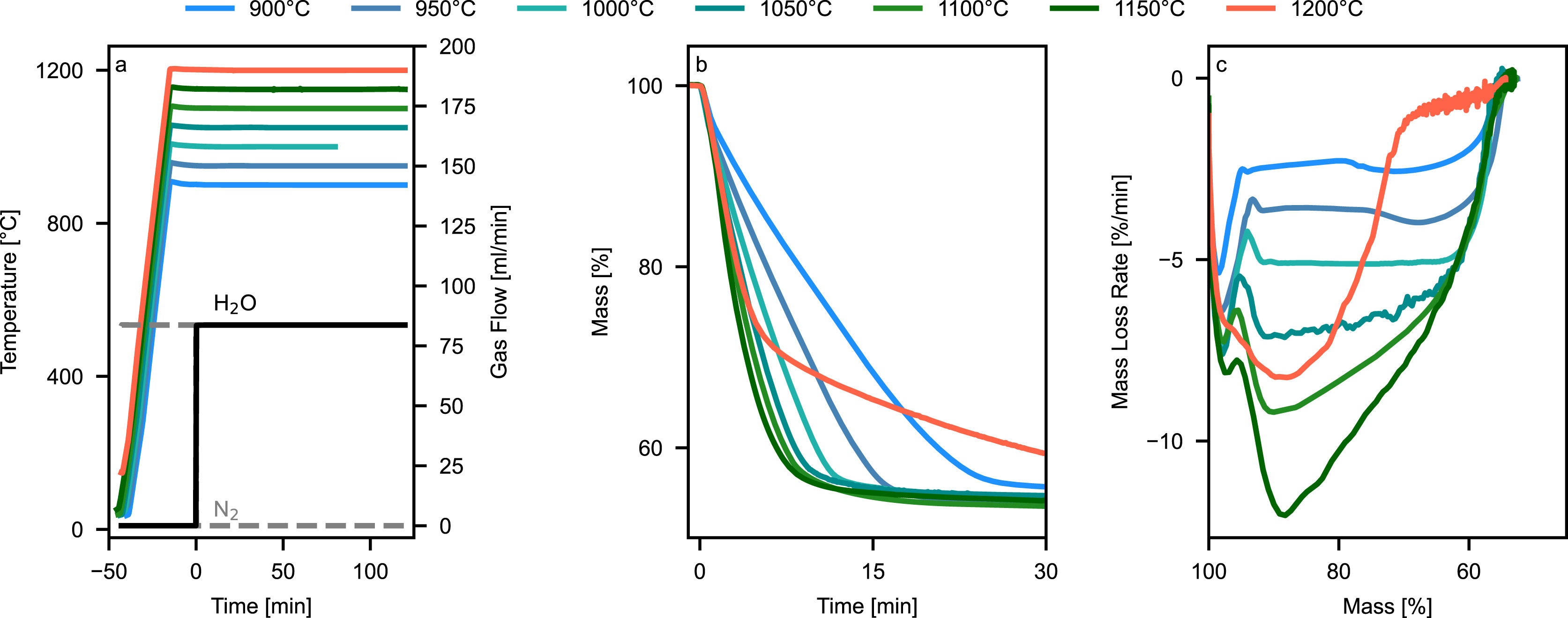 Fig. 1. Results from reduction tests in the thermogravimetric analyzer showing the (a) temperature profiles (b) the mass development over time and (c) the relative mass loss rate versus the relative mass.